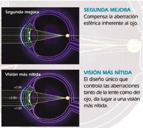 Biolens 55, Corrección de la aberración esférica