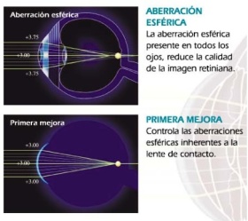 Biolens 55, Corrección de la aberración esférica